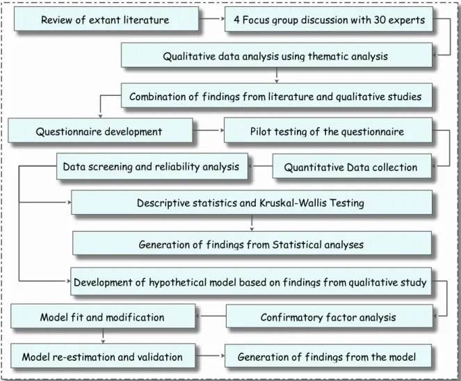Figure 1: Methodological Flow Chart for the Study 