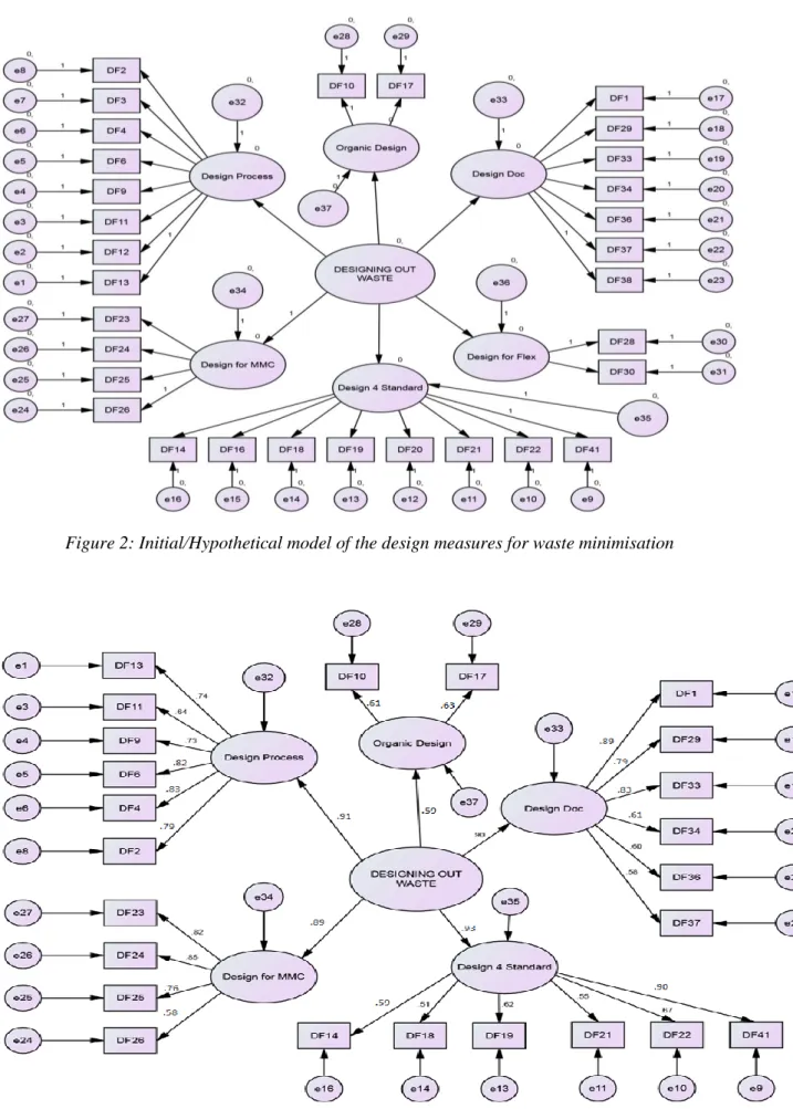 Figure 2: Initial/Hypothetical model of the design measures for waste minimisation 
