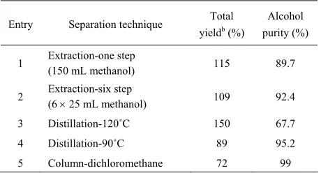 Table 2. Separation of (S)-2-octanol from oila. 
