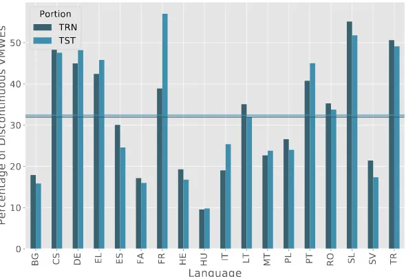 Figure 8: Proportion of Embedded/Overlapped VMWEs across lan-guage corpora.