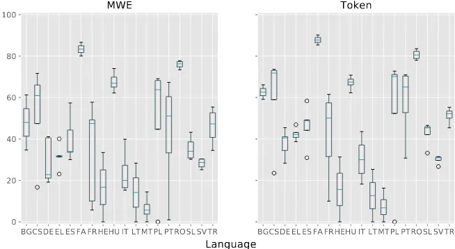 Figure 1: Box plots summarising F1 scores achieved by all systemson each language, using the MWE-based and Token-based evaluationmodalities