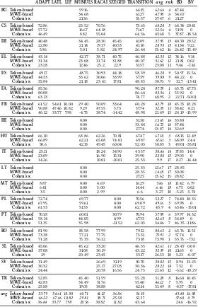 Table 1: F1 evaluation scores by language and system with averages(avg), rank (rnk) in Token-based, MWE-based and Cohen’s κ evalua-