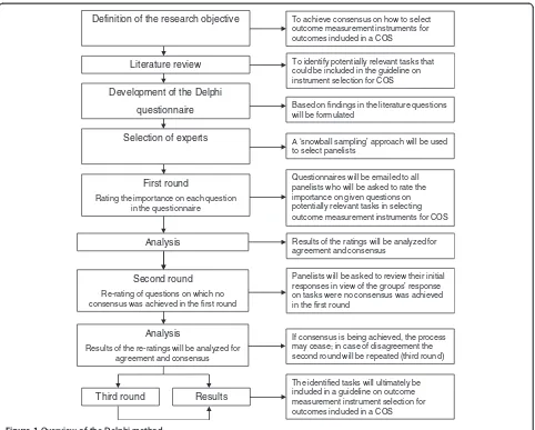 Figure 1 Overview of the Delphi method.