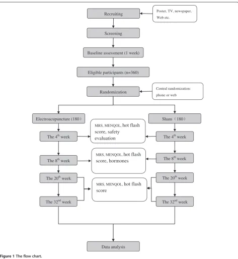 Figure 1 The flow chart.