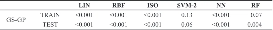 Table 2.  Experimental comparison between different non-evolutionary machine learning techniques for burned area prediction