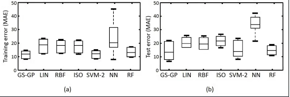 Figure 5.  Boxplots of mean absolute error for (a) training and (b) test fitness at the end of the evolution