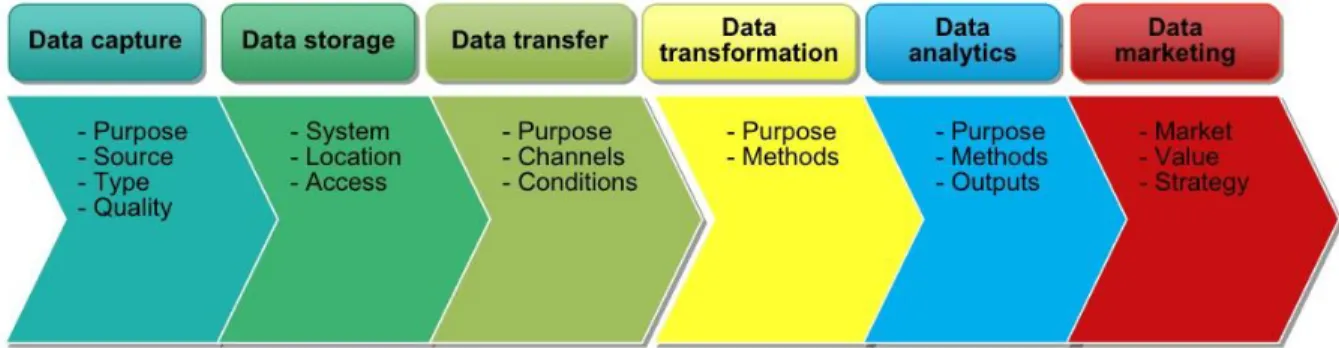 Figure 2.2 The data chain of Big Data applications, based on Chen et al. (2014b)