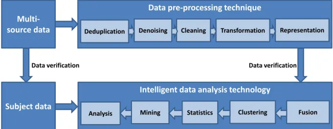 Figure 2.3 The flowchart of intelligent processing of agricultural Big Data (Source: Li, Chen, &amp; Guo, (Li et al., 2014) 