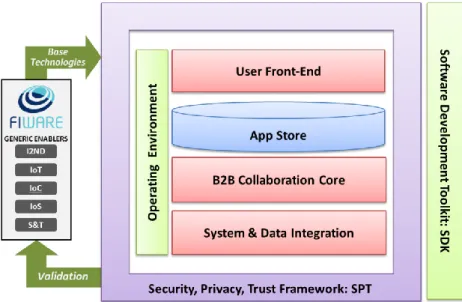 Figure 2.5 A high-level picture of the FIspace architecture based on FIWARE GEs.  