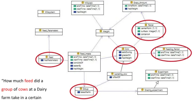 Figure 4.4 Common ontology excerpt for feed efficiency in dairy farming. 