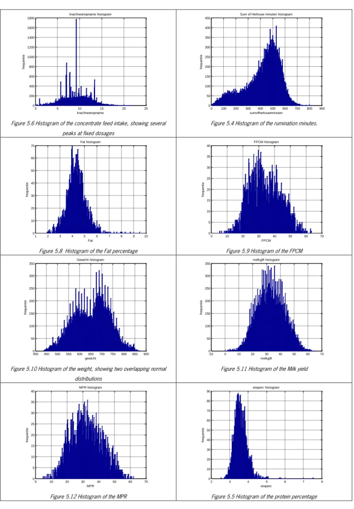 Figure 5.4 Histogram of the rumination minutes.   