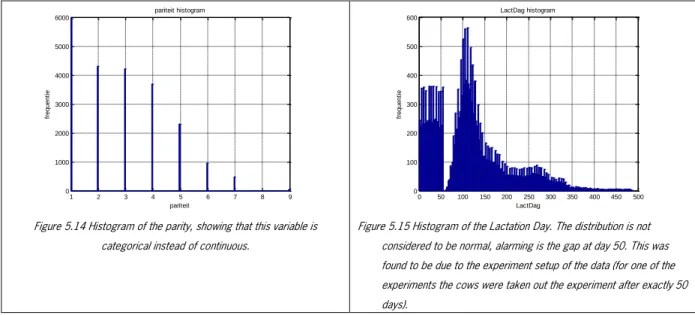 Figure 5.14 Histogram of the parity, showing that this variable is  categorical instead of continuous.