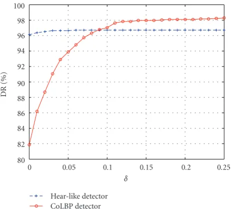 Figure 12: CoLBP detector performance sensitivity to diﬀerent facedecision criterion function parameters.