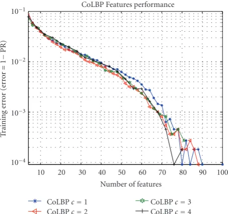 Figure 8: Training error for diﬀerent number of co-occurredfeatures.