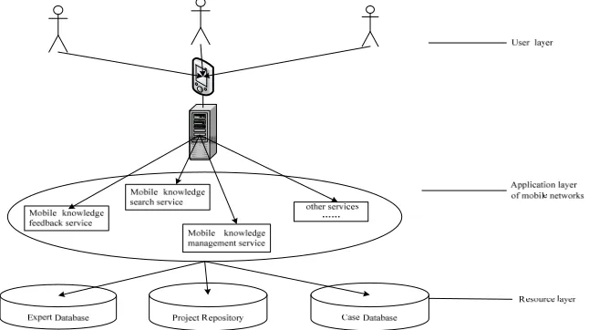 Figure 1. The system model structure of mobile knowledge services in complex cluster project