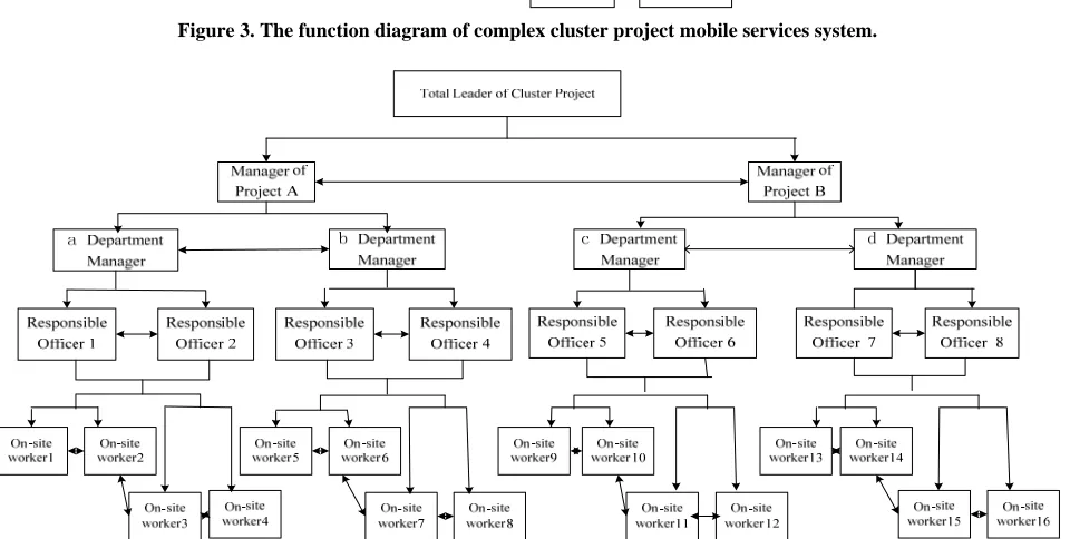 Figure 3. The function diagram of complex cluster project mobile services system. 