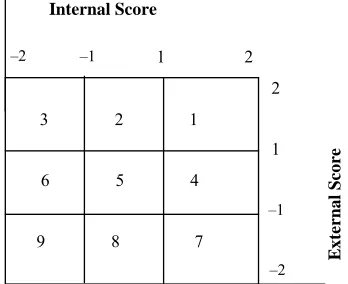 Figure 2. Matrix of internal and external scores. 