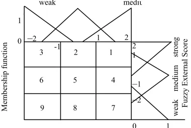 Figure 3. Triangular fuzzy numbers for scoring internal and external factors of the company