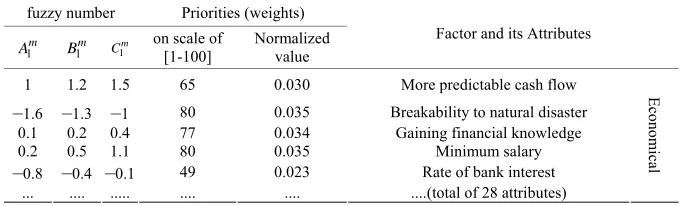 Table 1. Fuzzy external factors (sample data for the “Economical” factor).