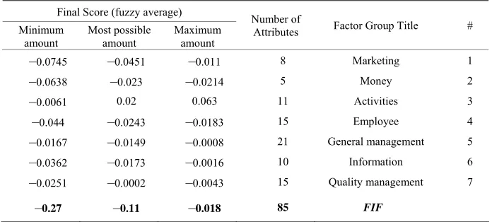 Table 4. Fuzzy internal environmental factor analysis of KPPP.