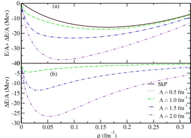 Fig. 2. (a): E/A + ∆E/A as a function of the density ρ (in units offm−3 for diﬀerent values of the cutoﬀ Λ (in units of fm−1) com-pared with the SkP-mean-ﬁeld equation of state (solid black line).(b): Second-order correction ∆E/A for diﬀerent values of Λ.