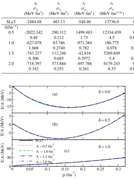 Fig. 5. Reﬁtted EoS (global ﬁt) for symmetric (a), asymmetricδ = 0.5 (b), and pure neutron matter (c)