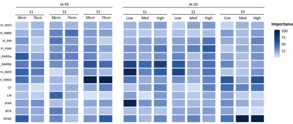 Table 1.  Model performance of Random Forest models trained using observations from each agro-