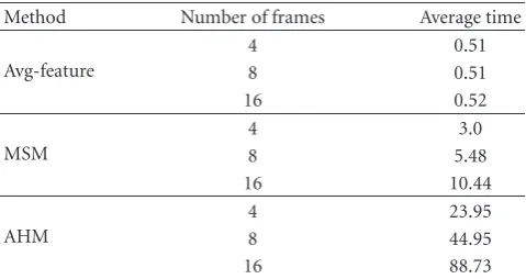 Table 3: Average time for processing one video for diﬀerent numberof selected frames.