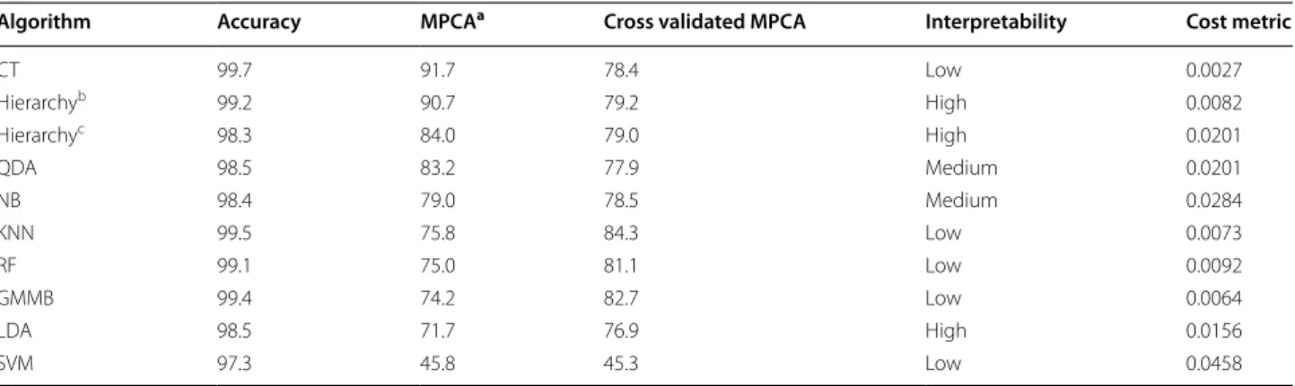 Table 4  Results for machine learning algorithm model accuracies developed using the complete set of iron deficiency  chlorosis data on a diverse set of soybean accessions