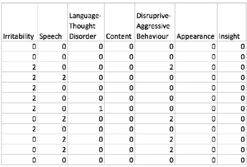 Figure 4.6. Fragment of the YMRS patient data (Part 2) 