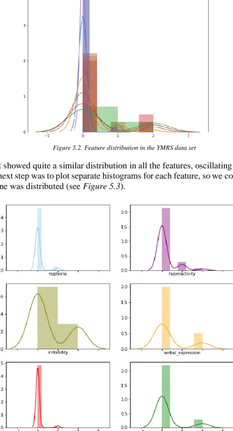 Figure 5.3. Distribution of each feature in the YMRS data set 