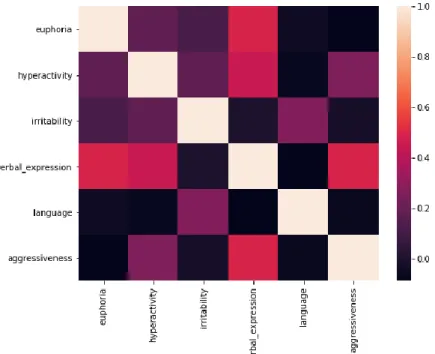 Figure 5.4. YMRS data set correlation heatmap 