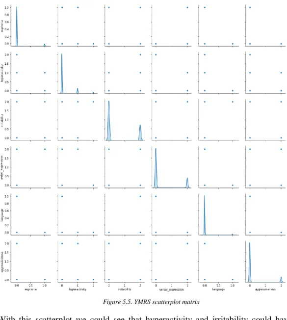 Figure 5.5. YMRS scatterplot matrix 