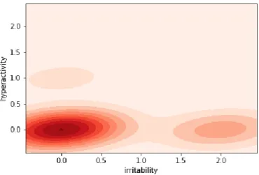 Figure 5.7. 2D kernel density plot of irritability and hyperactivity in YMRS data set 