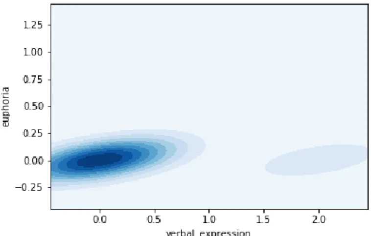 Figure 5.9. 2D kernel density plot of verbal expression and euphoria in the YMRS data set 