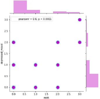 Figure 5.13. Marginal plot of depressed mood and work in the HDRS data set 