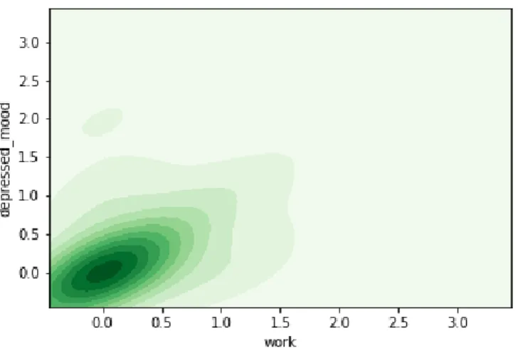 Figure 5.14. 2D kernel density plot of depressed mood and work in the HDRS data set 