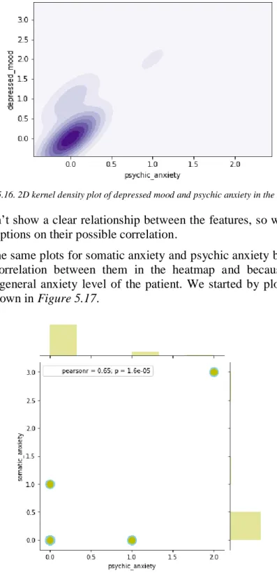 Figure 5.17. Marginal plot of somatic anxiety and psychic anxiety in the HDRS data set 