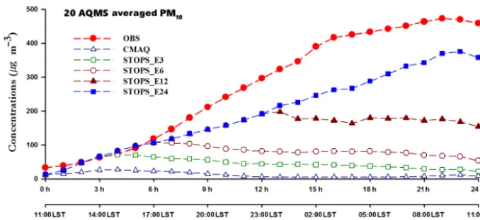 Figure 9. Comparison of observed, CMAQ-simulated, and STOPS-simulated PM10 concentrations during the 24 h from 10:00 LST on22 February 2015.