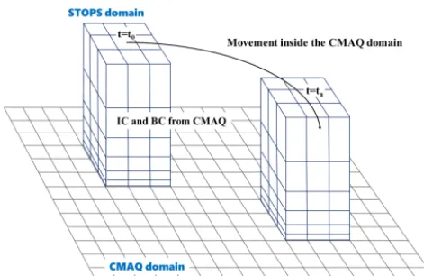 Figure 1. Conceptual diagram showing the basic structure andmovement of the STOPS domain inside the CMAQ domain.