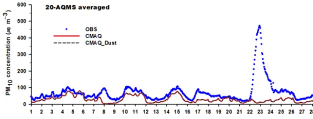 Figure 3. Time series of observed (OBS: blue dots) and simulated (CMAQ: red line, CMAQ_Dust: black dashed line) PMin February 2015