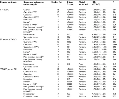 Table 1: Meta-analysis of the HIF-1α 1772 C/T polymorphism and cancer association.