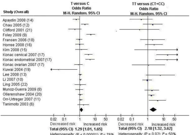 Figure 1Forest plot of the HIF-1  1772 C/T polymorphism and cancer risk [T versue C and TT versus (CT+CC)]Forest plot of the HIF-1  1772 C/T polymorphism and cancer risk [T versue C and TT versus (CT+CC)]