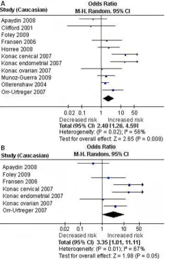 Figure 3risk in female subjects [TT versus (CT+CC)]Forest plot the HIF-1  1772 C/T polymorphism and cancer Forest plot the HIF-1  1772 C/T polymorphism and cancer risk in female subjects [TT versus (CT+CC)]