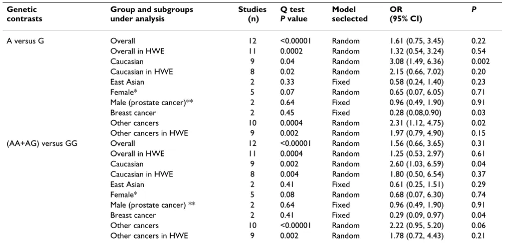 Table 2: Meta-analysis of the HIF-1  1790 G/A polymorphism and cancer association.