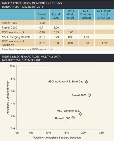 Table 3 presents annualized returns,  standard deviations, and Sharpe ratios  for the four indexes over various  trail-ing time periods