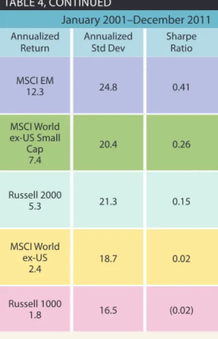 TABLE 4: ANNUAL RETURNS FOR VARIOUS EQUITY INDEXES 2001 2002 2003 2004 2005 2006 2007 2008 2009 2010 2011 Annualized Return Annualized Std Dev Sharpe Ratio Russell  2000 2.5 MSCI EM–6.2 MSCI  World ex-US  Small Cap 61.8 MSCI  World ex-US  Small Cap29.4 MSC
