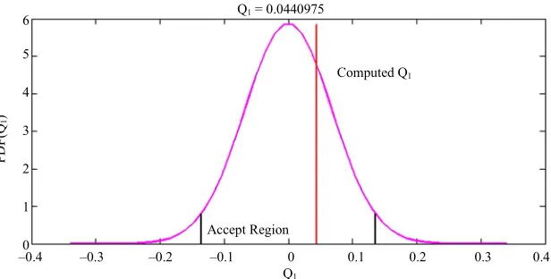 Figure 9. Setting theoretical semivariogram to experimental for 592 samples. 