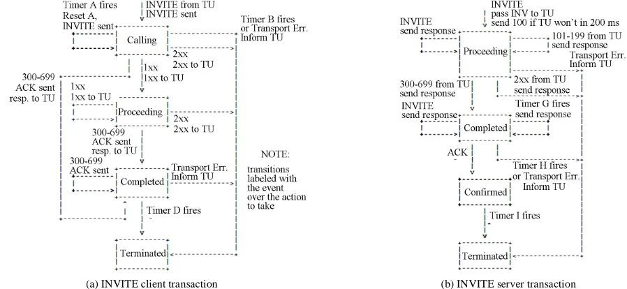 Figure 1. State machines defining SIP INVITE transaction [1]. 