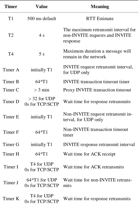 Table 1. The meanings of CPN components in Figure 3. 